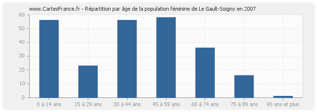 Répartition par âge de la population féminine de Le Gault-Soigny en 2007